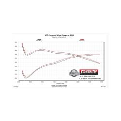Flowmaster - Flowmaster 817936 Outlaw Cat-Back Exhaust System for 19-26 Ram 1500 5.7L 2/4WD - Image 8