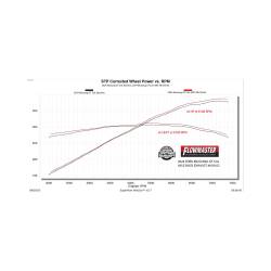 Flowmaster - Flowmaster 818162 3/4" American Thunder Axle-Back Exhaust for 24-26 Mustang GT - Image 8