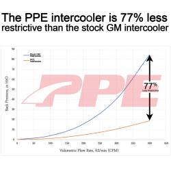 Pacific Performance Engineering - PPE 115030000 LZO Air-To-Water Intercooler Kit Raw for 20-23 GM 3.0L Duramax LM2 - Image 6