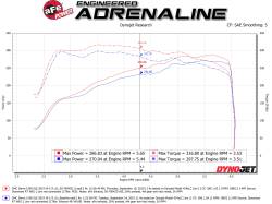 aFe Power - aFe 50-70042D Cold Air Intake System Pro-Dry-S Filter for 19-26 Silv/Sra 1500 L4 - Image 6