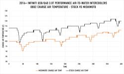 Mishimoto - Mishimoto MMINT-Q50-16 Performance Air-To-Water Intercoolers for 16+ Q50/Q60 3.0 - Image 2