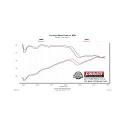 Flowmaster - Flowmaster 817784 American Thunder Cat-Back Exhaust System 14-17 Fiesta ST - Image 4