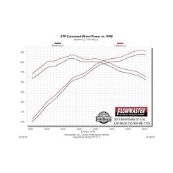 Flowmaster - Flowmaster 817730 3" SS American Thunder Cat-back Exhaust 15-17 Mustang GT 5.0L - Image 4